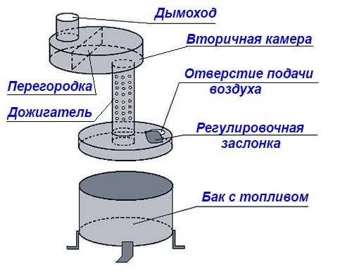 Печь на отработанном масле своими руками: плюсы и минусы использования, изготовление по шагам, правила эксплуатации