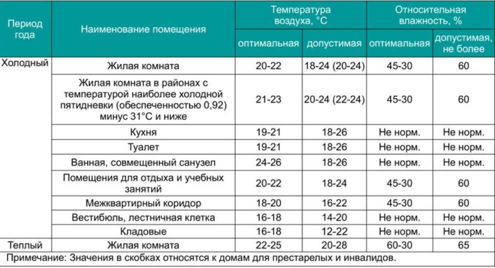 Какая влажность должна быть в спальне, почему это важно