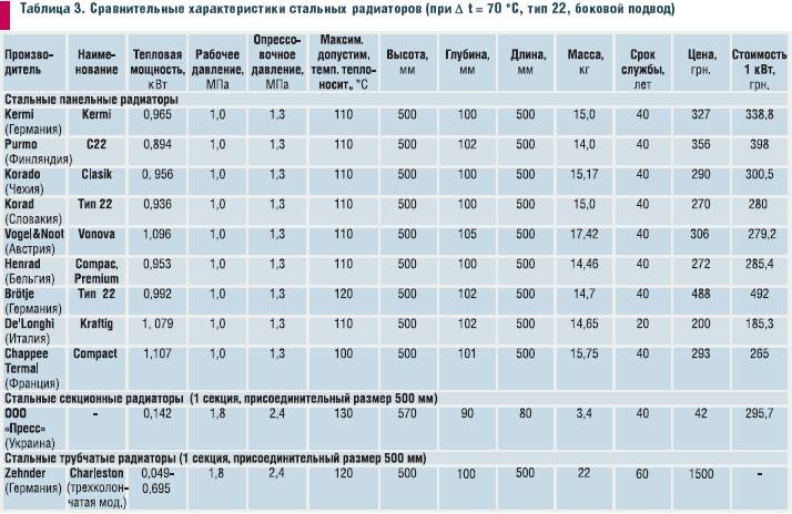 Расчет количества секций биметаллических радиаторов по площади и на 1 м2 помещения, калькулятор