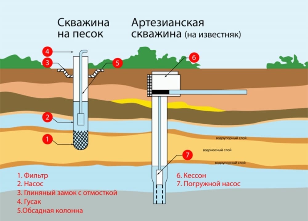 В каком сезоне лучше и выгоднее бурить скважину на воду
