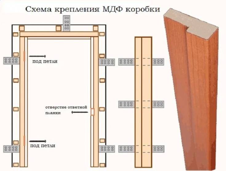 Установка межкомнатных дверей своими руками: простая инструкция