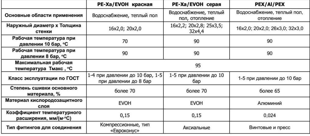 Характеристики полов. Рабочая температура для труб из сшитого полиэтилена. Труба из сшитого полиэтилена предел температуры. Срок службы труб из сшитого полиэтилена. Трубы теплого пола спецификация.