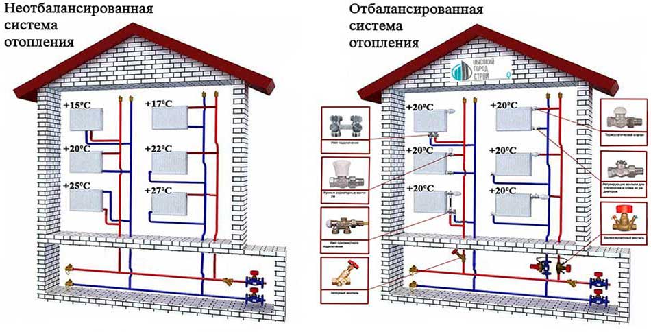 Система отопления многоквартирного дома: требования и нормы