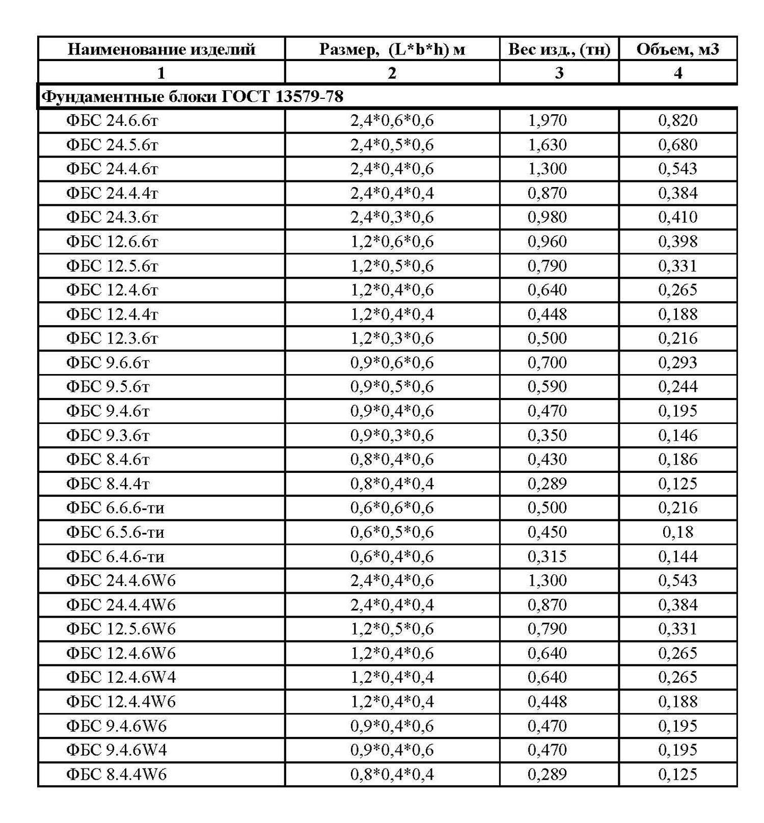 Выбор фбс блоков по размерам, маркам и характеристикам