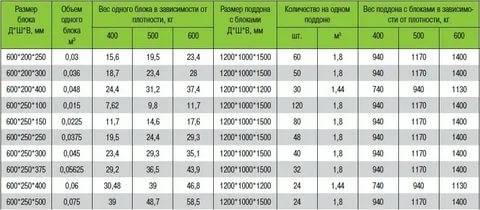 Сколько пеноблоков в 1м3 (300 х 200 х 600): газоблоков в 1 кубе