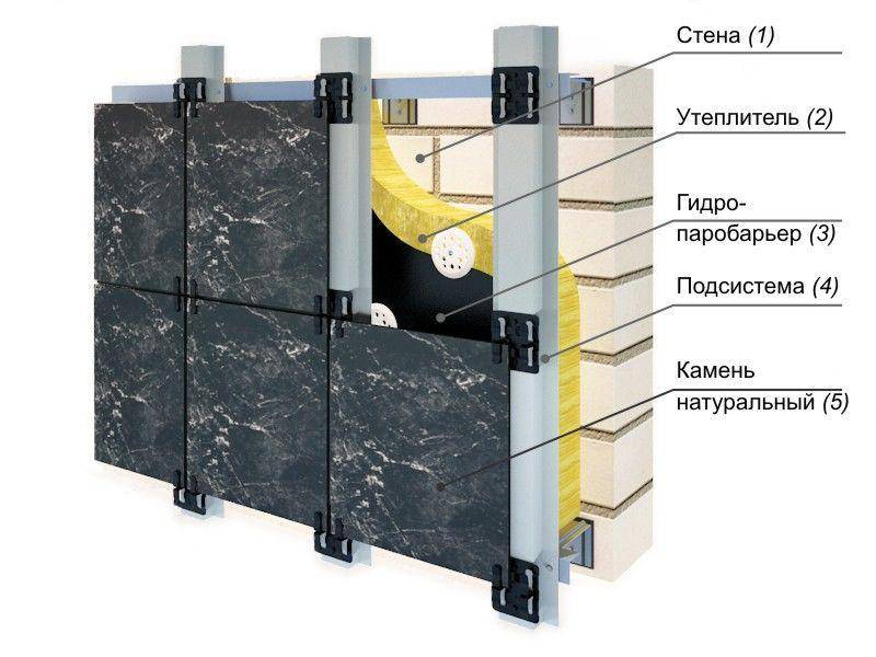 Подсистема для вентилируемого фасада: требования и материалы для производства
