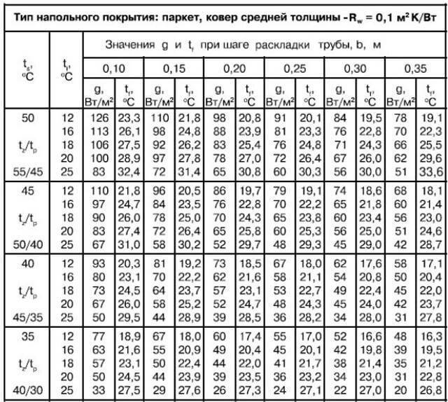 Стяжка под тёплый пол своими руками