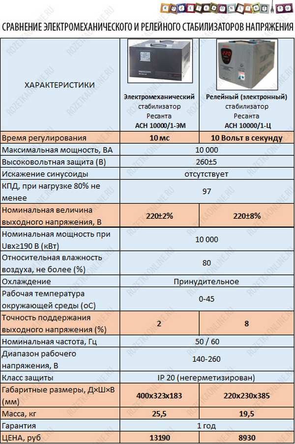 Какой стабилизатор напряжения выбрать для дома: топ-11 популярных релейных и электромеханических моделей