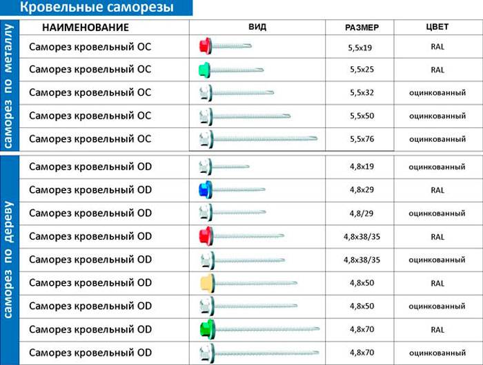 Расчет кровли из профнастила - калькулятор онлайн поможет рассчитать норму покрытия на 1 м2