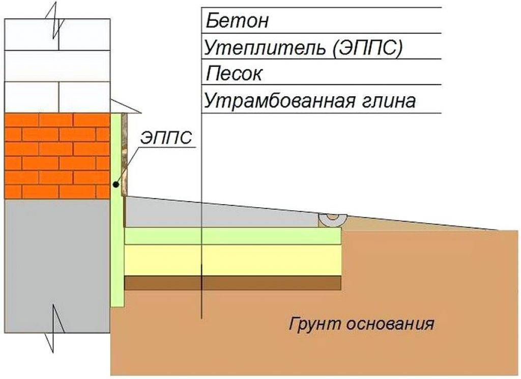 Отмостка вокруг дома своими руками – как правильно сделать отмостку фундамента, размеры, расчет стоимости + фото-видео