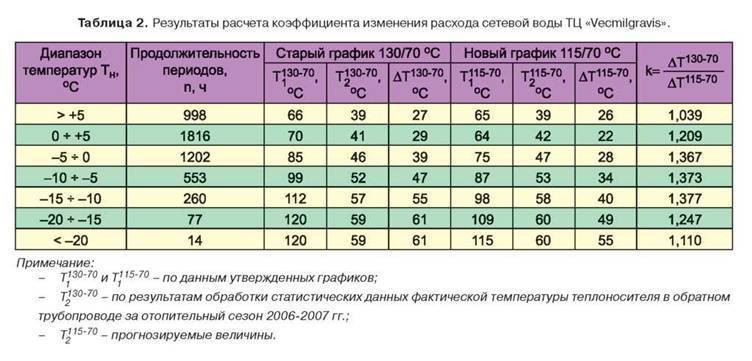 Температурный график отопления в жилом доме - снип и таблица системы