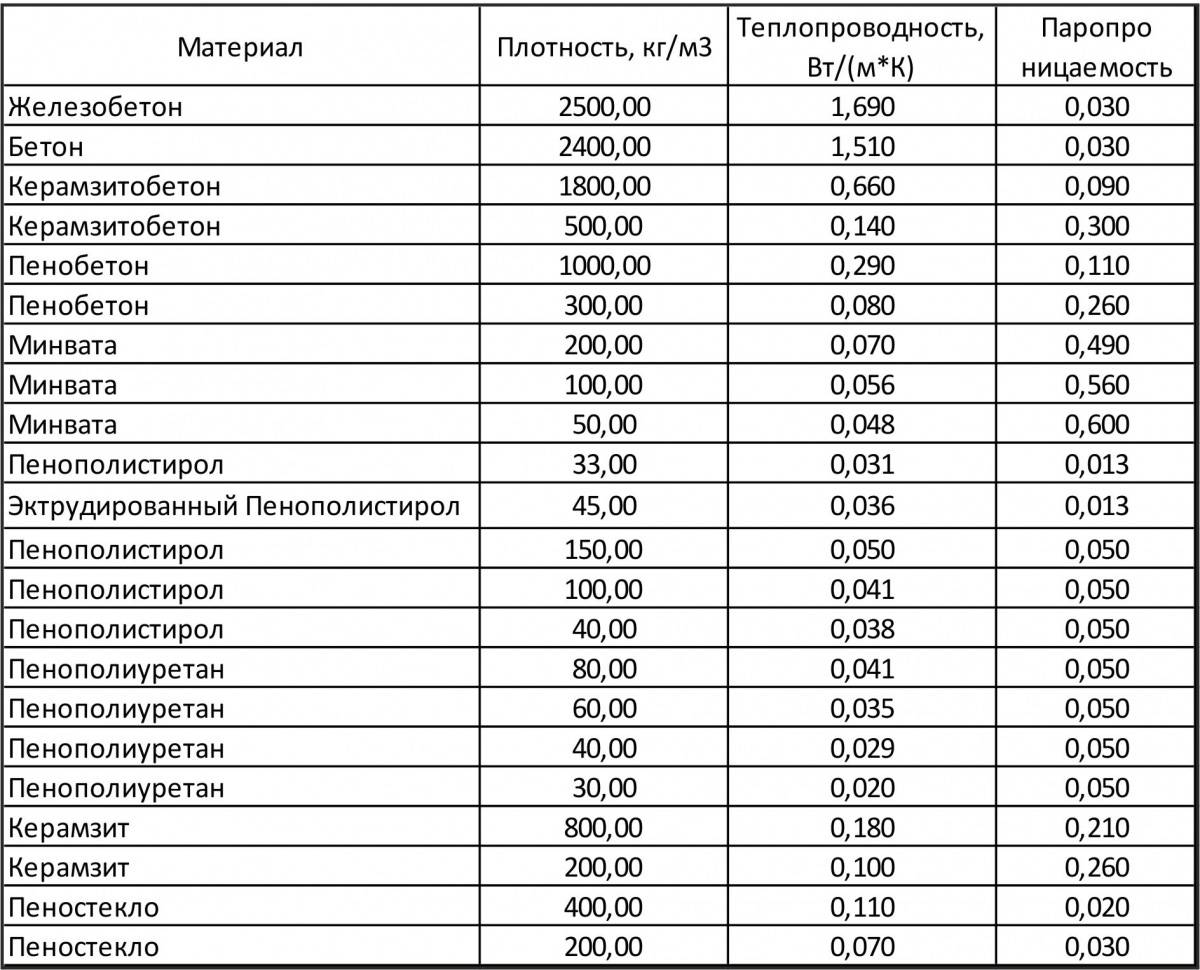 Сравнение современных утеплителей: разбираемся в нюансах