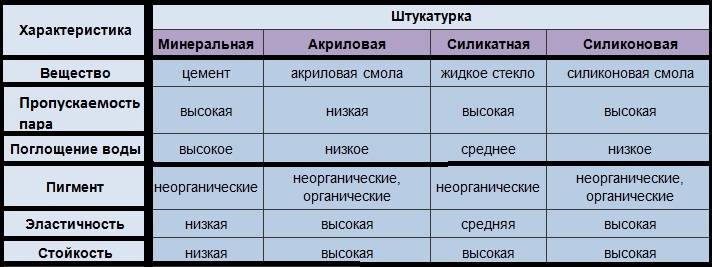 Характеристика штукатурки. Классификация штукатурки. Классификация декоративной штукатурки. Виды штукатурки таблица. Классификация и виды штукатурок.