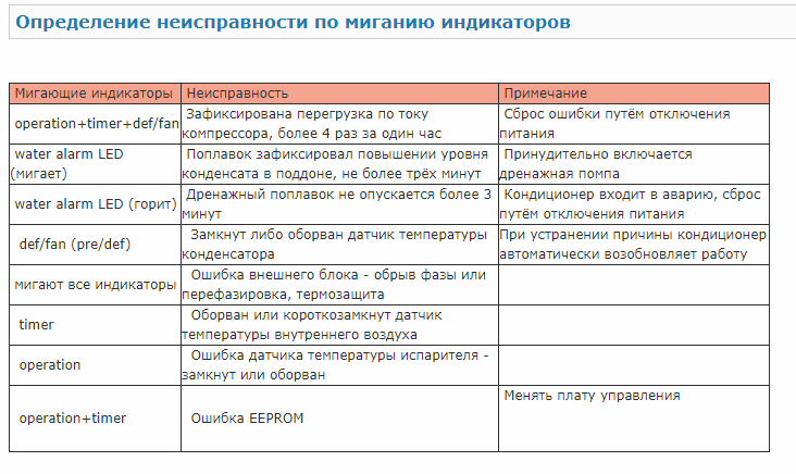 Кондиционер jax(джакс): инструкции и коды ошибок