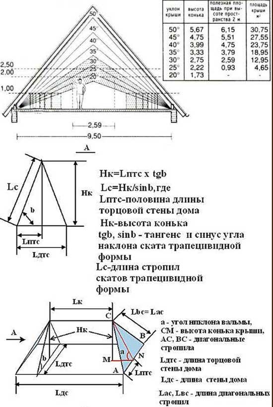Монтаж стропильной системы двухскатной крыши: схема конструкции, установка своими руками, простая сборка, устройство висячих стропил