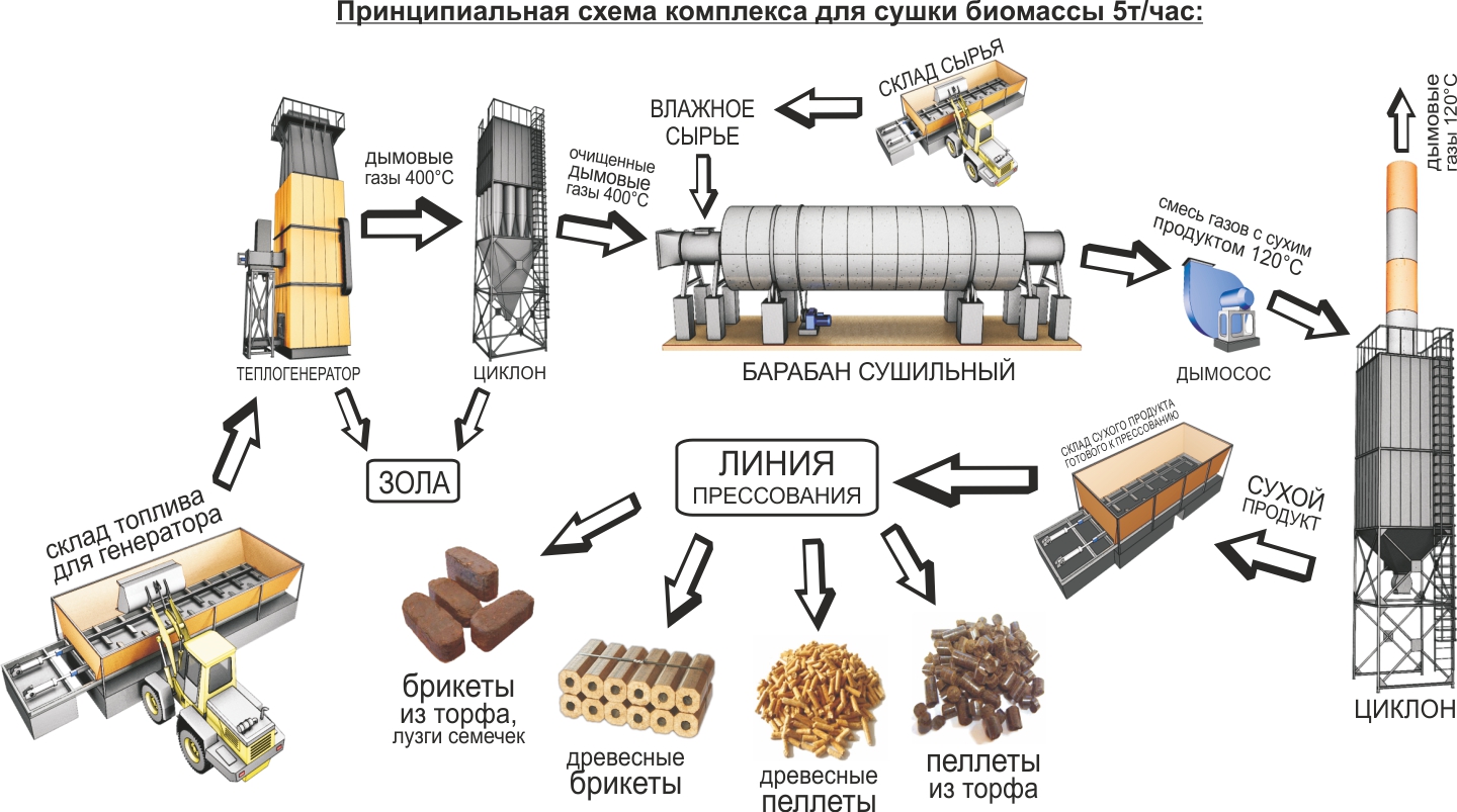 Пеллеты или дрова — экономическое сравнение