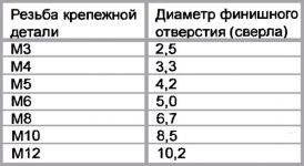 Диаметр отверстия под метрическую резьбу: таблица размеров по гост