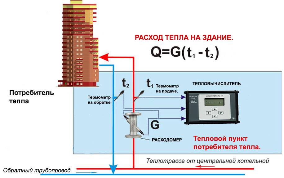 Тепловые сети показания счетчиков. Как считает тепловой счетчик отопление. Принцип работы счетчика отопления. Схема подключения электромагнитные теплосчетчики. Схема установки счетчика тепла.