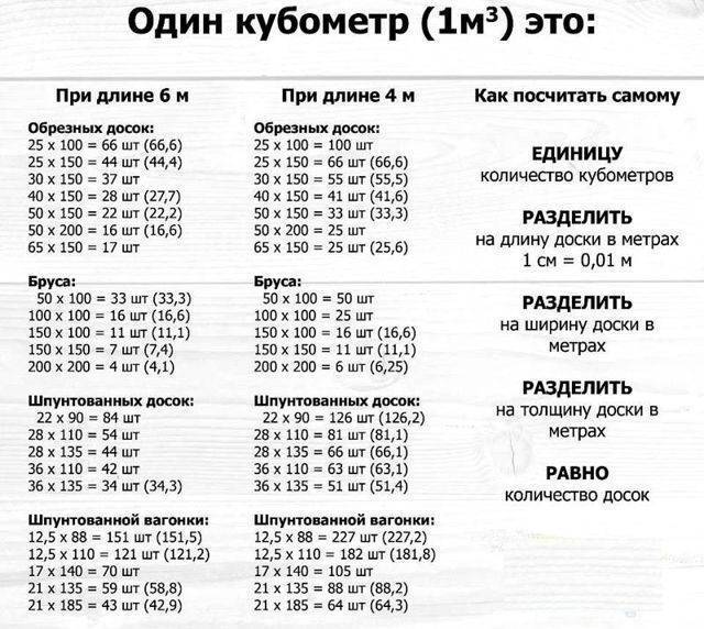 Куб бруса: как рассчитать, таблица, формула и способы расчета