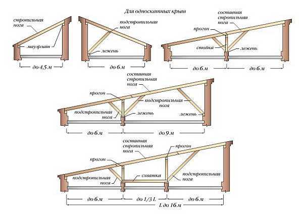 Односкатная крыша: фото, схема, плюсы и минусы, виды