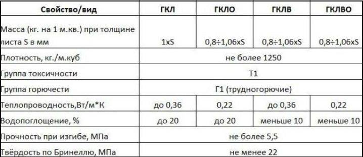 Вес гипсокартона, вес листа гипсокартона гкл - сколько весит лист гипоскратона, масса 1 м2 одного потолочного гипсокартона