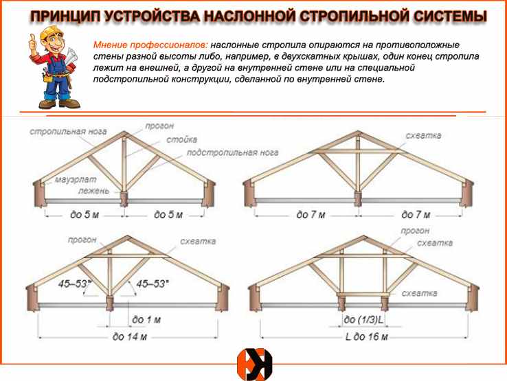 Четырехскатная вальмовая крыша: схемы, обустройство, строительство своими руками