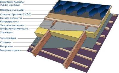 Кровельный пирог: для плоской и инверсионной, рулонной и скатной крыши, устройство и схема кровли по бетонному основанию