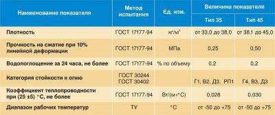 Пенополистирол: виды, фото, описание, применение, характеристики