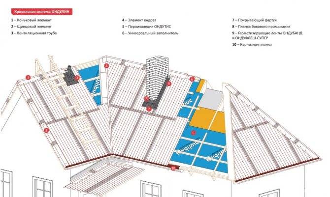 Что лучше металлочерепица или ондулин для крыши частного дома