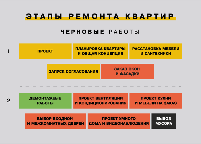 С чего начать ремонт в квартире, в которой живешь и как его закончить