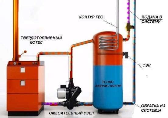Теплоаккумулятор своими руками: типы накопительных резервуаров, как сделать утепленный бак из бочки