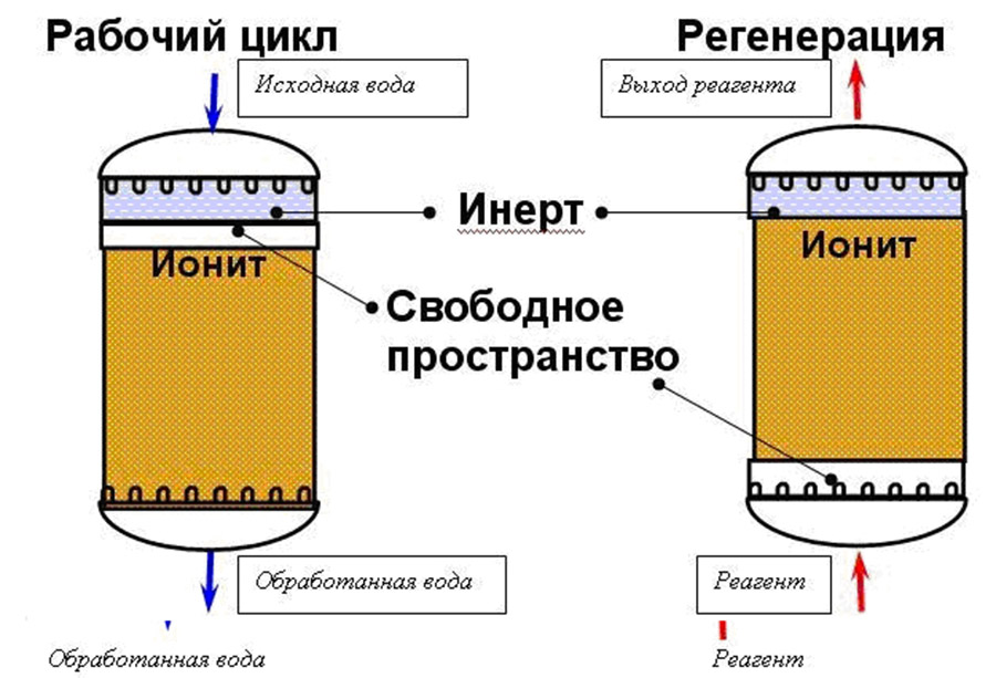 Регенерация фильтра. Схема противоточного натрий катионитного фильтра. Схема регенерации ионообменной смолы. Схема очистки воды с ионообменным фильтром. Ионно обменный фильтр схема.