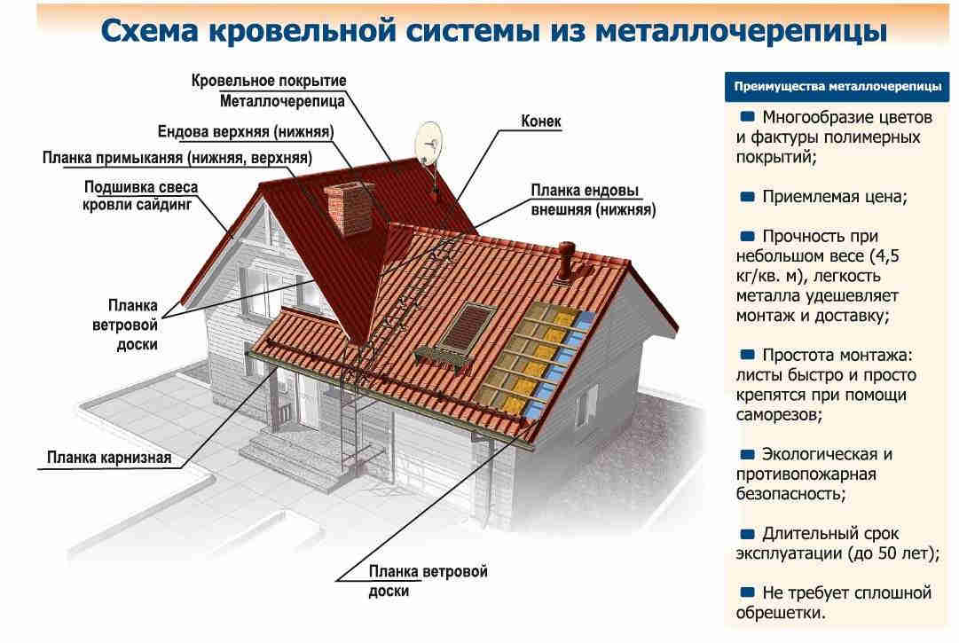 Установка стропил: специфика распиловки и правила монтажа стропильной системы