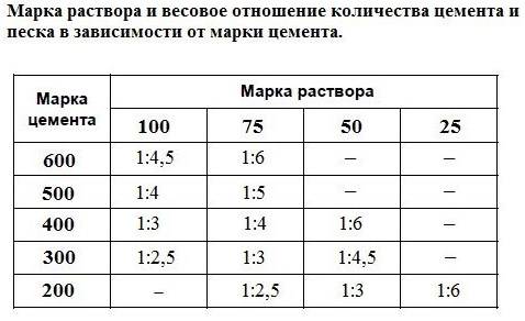 Расчет состава раствора для кладочных работ