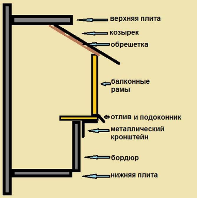 Как узаконить и что является перепланировкой балкона или лоджии