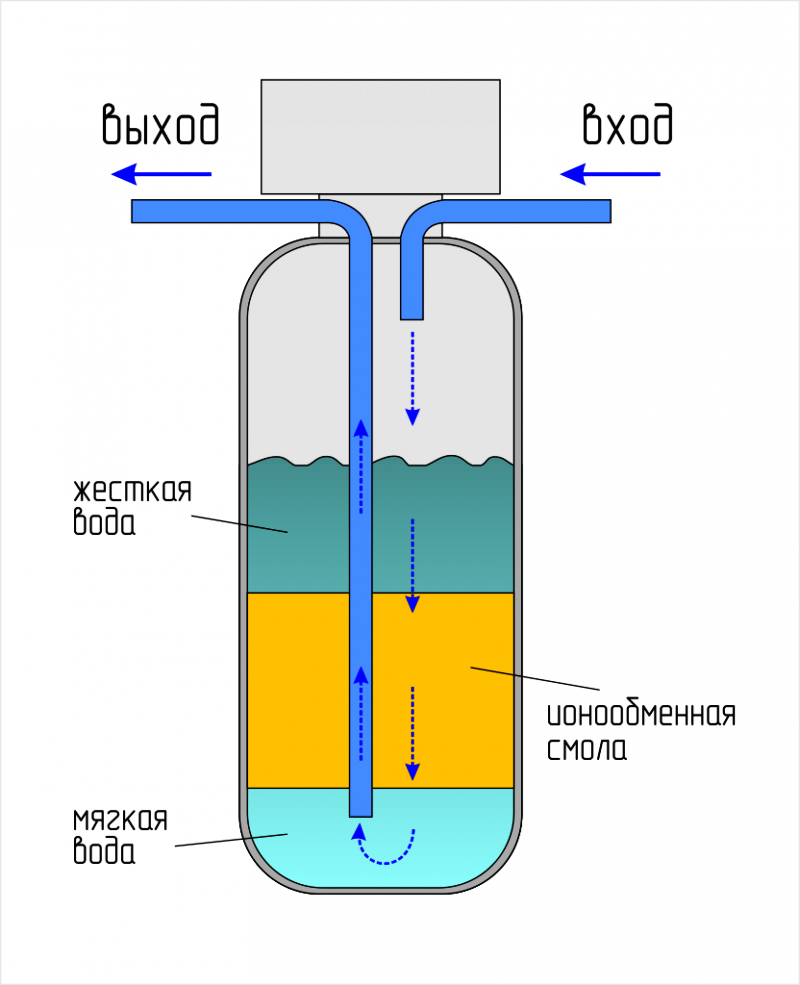 Ионообменный фильтр для воды: устройство, принцип работы и эксплуатация_ | iqelectro.ru