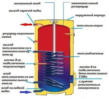 Как выбрать накопительный водонагреватель: какой лучше и почему, на что смотреть перед покупкой