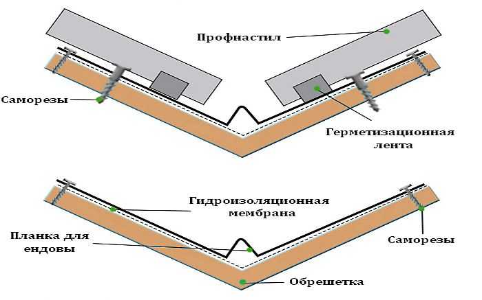 Устройство и монтаж ендовы, как правильно сделать и не допустить ошибок