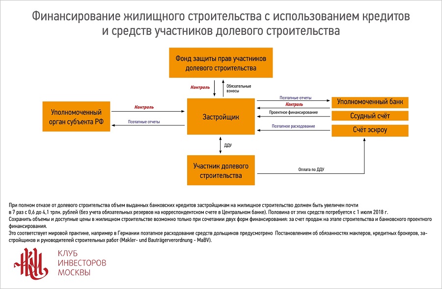 Может ли застройщик изменить проект без согласования с дольщиками