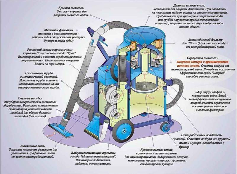 Какой пылесос лучше выбрать - с мешком или контейнером: плюсы и минусы мешковых и циклонных моделей, советы по применению и перспективы развития