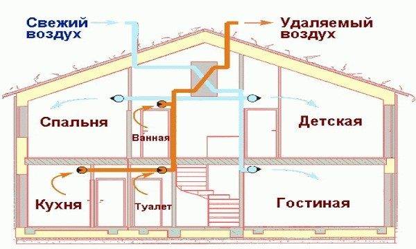 Вентиляция в каркасном доме своими руками: схемы, советы