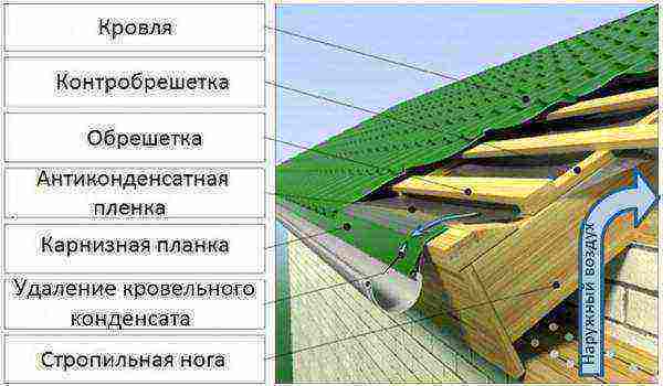 Как правильно укладывать шифер на крышу — пошаговая инструкциястройкод