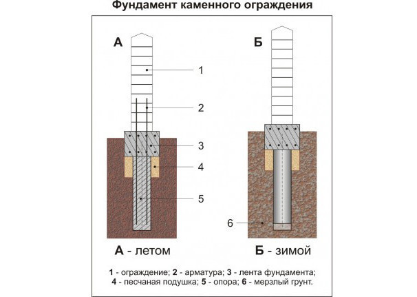 Фундамент забора чертеж