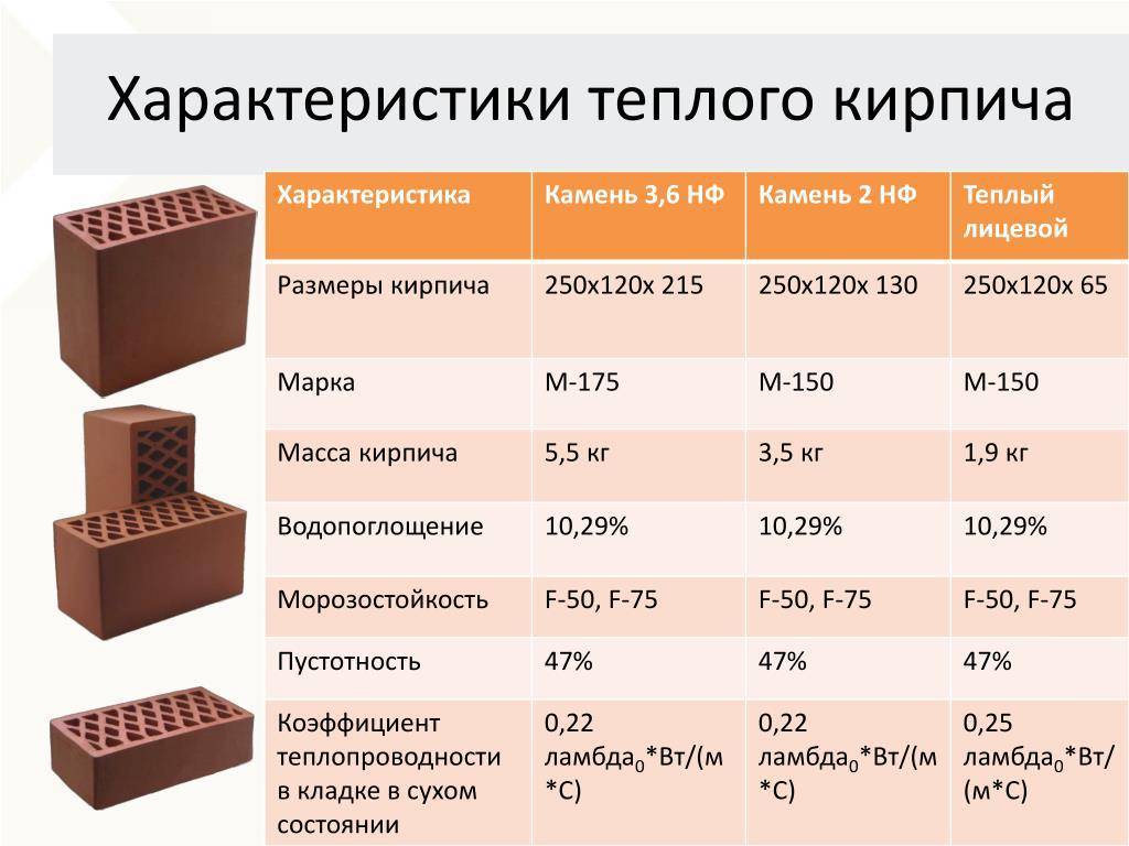 Виды кирпича: характеристики и применение - строительство и ремонт