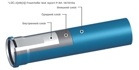 Бесшумные трубы для канализации: шумопоглощающие, малошумные
