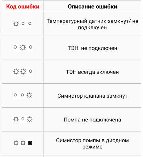 Ошибки стиральных машин беко — как устранить