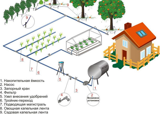Этапы и тонкости проведения водопровода в частном доме