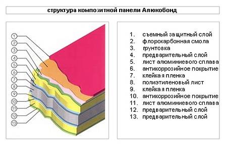Алюкобонд: технические характеристики алюминиевых композитных панелей, технология, видео и фото