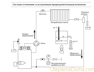 Виды систем отопления