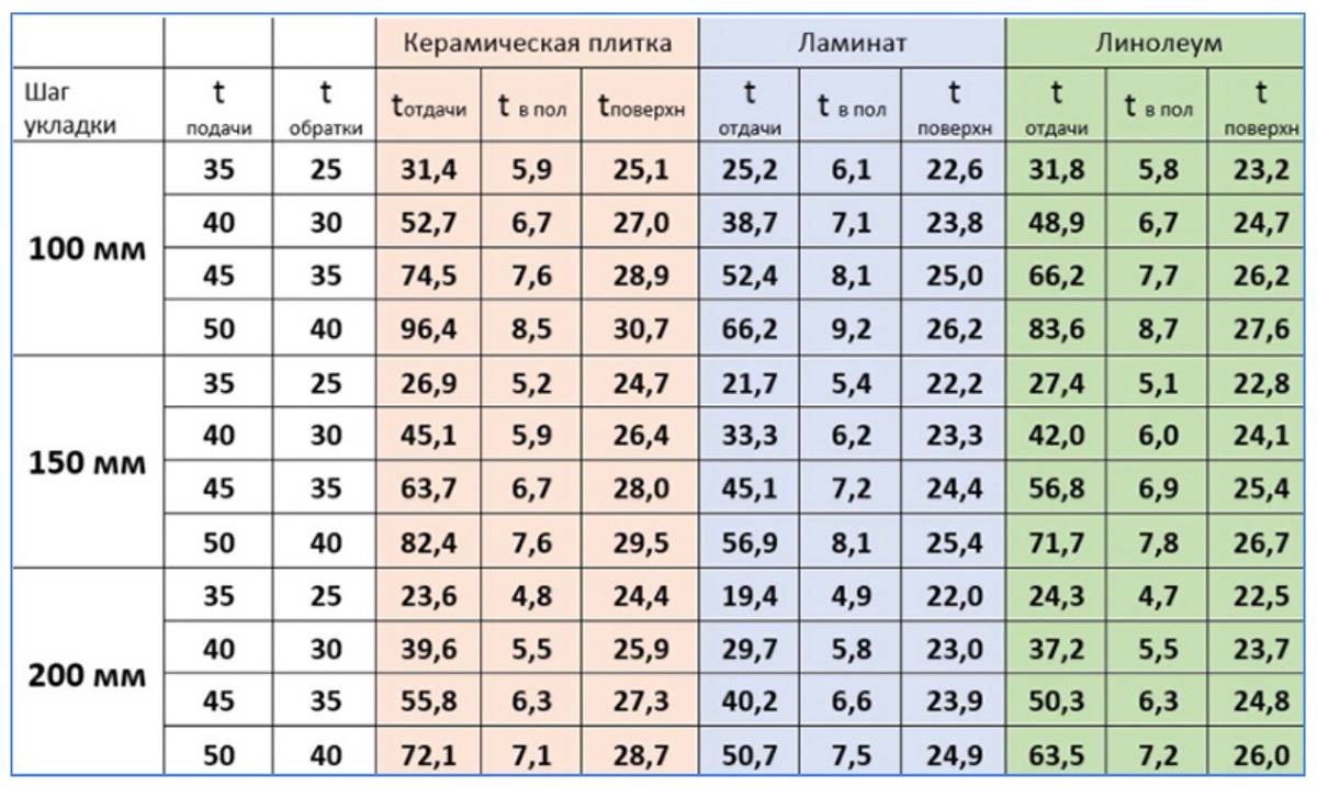 Плюсы и минусы теплого пола, которые стоит знать каждому